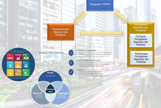 Jasa Konsultasi Pelaksanaan Kegiatan Pengembangan Kelembagaan dan Kebijakan Nasional Perkotaan Kegiatan National Urban Development Project (NUDP) thumbnail